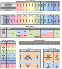 music theory chart the diligent musician