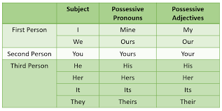 Possessive Pronouns (examples, explanations, solutions, videos)