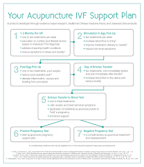 Ivf Flow Chart The Point Of Wellbeing
