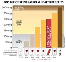 Dear Doctor Would You Take Resveratrol After Your Own Heart