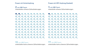 Das gebärmutterkarzinom tritt am häufigsten nach der menopause auf, es betrifft also vorwiegend ältere. Faktenbox Hpv Impfung