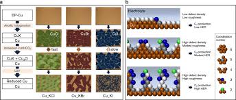 We review carbon monoxide detectors based on price, features, reliability, and customer reviews. A Scalable Method For Preparing Cu Electrocatalysts That Convert Co 2 Into C 2 Products Nature Communications