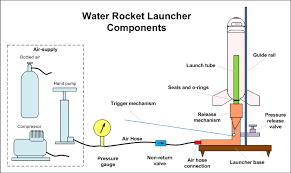 Air Command Water Rockets - Building a water rocket launcher