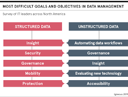 Structured data and unstructured data. Unstructured Data Gets The Ai Ml Treatment For Business Insights