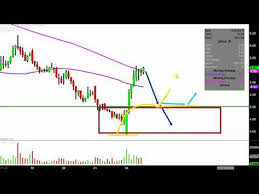 Aphria Inc Apha Stock Chart Technical Analysis For 12 24
