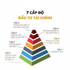 Tìm hiểu 7 cấp độ đầu tư tài chính của Robert T.Kiyosaki