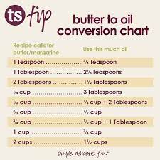 But by using 170 grams of butter instead of 3/4 cup, you can't go wrong. Olive Oil 101 Cooking Substitutions Cooking Measurements Baking Conversion Chart