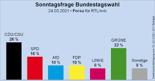 Dies geht aus einer repräsentativen. Wahlrecht De On Twitter Sonntagsfrage Zur Bundestagswahl Forsa Fur Rtl N Tv Cdu Csu 26 Grune 22 Spd 16 Afd 10 Fdp 10 Die Linke