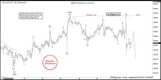 gold elliott wave view showing impulsive decline