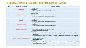 • to identify all the factors that may cause harm to employees and others (the hazards). Presentation Hirarc Sem 3