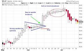 Heikin Ashi Chart Pattern Trading Forex Stock Charts