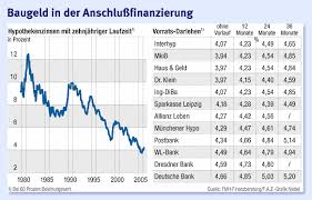 Eine voraussetzung für die kreditvergabe ist ein regelmäßiges monatliches nettoeinkommen aus unselbstständiger tätigkeit (gehalt, lohn) oder eine. Eigenheim Kredite Vorratsdarlehen Als Gunstigste Option Finanzen Faz