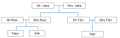 Contoh soal bahasa inggris family tree dalam soal tentang family tree ini kami menyediakan 3 jenis soal yang bisa anda gunakan antara lain soal pilihan ganda multiple choice soal essay dan soal uraian. 35 Contoh Soal Bahasa Inggris Family Tree Jawaban Muttaqin Id