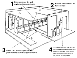 Variety of ansul system wiring diagram it is possible to download free of charge. Moving Towards A World Without Halon Volume 2