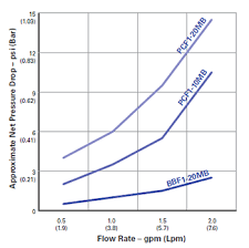 Ametek Deionization Cartridges