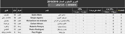 والآن نستعرض ترتيب قائمة هدافي الدوري الإنجليزي الممتاز البريميرليج مع بدء الجولة الـ34 من جولات الدوري الإنجليزي البريميرليج وقبل نهايتها ØªØ±ØªÙŠØ¨ Ù‡Ø¯Ø§ÙÙŠ Ø§Ù„Ø¯ÙˆØ±ÙŠ Ø§Ù„Ø§Ù†Ø¬Ù„ÙŠØ²ÙŠ 2019