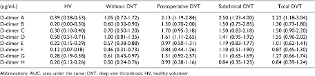 Bobbie hasselbring use the charts below to find out what the results from yo. The Evaluation Of D Dimer Levels For The Comparison Of Fibrinogen And Fibrin Units Using Different D Dimer Kits To Diagnose Vte Semantic Scholar