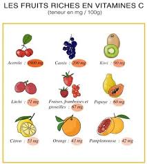 Fruits Vitamine C Vitamine E Vitamines Alimentation