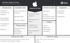 Canvas De Apple Que Hace Parte Del Curso Gratis De Business Model Canvas Modelo De Negocio Modelo Canvas Cursillo