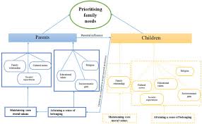 If similar, state how (aa~, Social Sciences Free Full Text Prioritising Family Needs A Grounded Theory Of Acculturation For Sub Saharan African Migrant Families In Australia Html