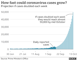 This has risen from 456 yesterday. Covid 19 Uk Could Face 50 000 Cases A Day By October Without Action Vallance Bbc News