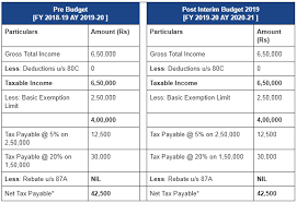 Budget 2019 Is Rs 5 Lakh Income Actually Tax Free Tax2win Blog Budgeting Income Tax Free