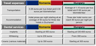Watch the 2021 hungary vs. Case Study Hungary Romania Dental Prices