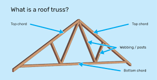These joists may need reinforcin g to reduce bounciness, sagging, or excessive deflection in the floor or ceiling. 6 Common Roof Trusses Everything You Need To Know