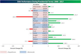 The Dows Biggest Surge Came Under This President Marketwatch