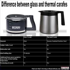 Comparison Chart Of Glass Vs Thermal Carafe All About