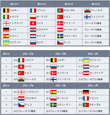 The latest tweets from @euro2020 ãƒ¯ãƒ¼ãƒ«ãƒ‰ã‚µãƒƒã‚«ãƒ¼ä»£è¡¨æˆ¦ On Twitter é€Ÿå ± ãƒ¦ãƒ¼ãƒ­2020 ã‚°ãƒ«ãƒ¼ãƒ—ãƒªãƒ¼ã‚°ã®çµ„ã¿åˆã‚ã›ãŒæ±ºå®š ã‚°ãƒ«ãƒ¼ãƒ—fã¯ãƒ‰ã‚¤ãƒ„ ãƒ•ãƒ©ãƒ³ã‚¹ ãƒãƒ«ãƒˆã‚¬ãƒ«ãŒåŒçµ„ Https T Co 0y32tb5vbn
