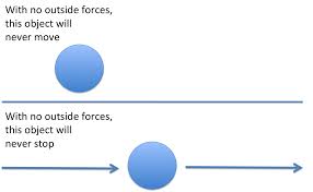 Newtons First Law An Object That Is At Rest Will Stay At Rest Unless An External Force Acts Upon It An Object Science Lessons Newtons First Law Science Blog