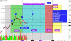 Wyckoff indicators cracked / wyckoff locksmith ser. After Much Thought Looks Like Wyckoff Distribution Schematic 1 For Bitstamp Btcusd By Wyckoffmode Tradingview