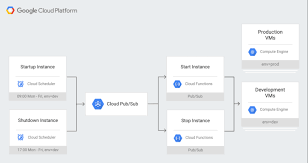 Here we compare google app engine vs. Scheduling Compute Instances With Cloud Scheduler