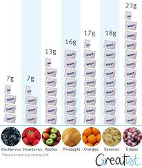 Sugar Wise How Fruits Stack Up How Much Sugar Health Food Health