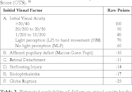 Image result for Pediatric Trauma Score