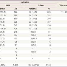 Observed Rates Per 1 000 Of Trisomy 18 Based On Maternal Age