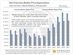 A Second Wind For San Francisco Real Estate