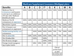 medigap plans what you need to know before you buy