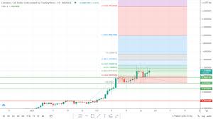 Cardano ada price graph info 24 hours, 7 day, 1 month, 3 month, 6 month, 1 year. Ada Price Prediction Mary Hard Fork Technical Analysis Altcoin Buzz