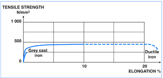 Ductile Iron Pipe Properties