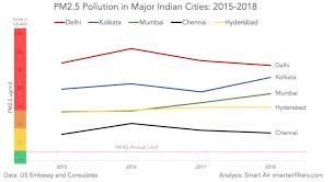 India 2018 Air Quality Report Smart Air Filters