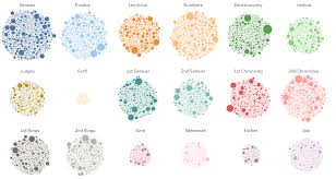 Word Analysis The Bible Ken Flerlage Analytics Architecture Strategy Visualization Bible Bible Words Book Of Job