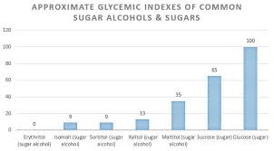 Sugar Alcohols Are They Compatible With The Ketogenic Diet