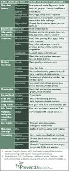 After my raw fish experience, i thought it would be helpful to give you a chart for reference. Cravingschart Cravings Chart Food Craving Chart Health