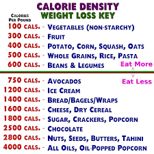 A Simple Calorie Density Chart With A Eat More And Eat