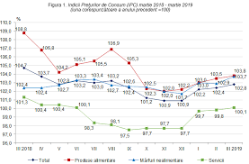 Rata anuala calculata pe baza indicelui armonizat al preturilor de consum (iapc) este. Biroul NaÅ£ional De StatisticÄƒ Comunicate De PresÄƒ