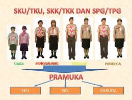Maybe you would like to learn more about one of these? Sku Tku Skk Tkk Spg Tpg Dalam Pendidikan Kepramukaan Dan Cara Mengujinya