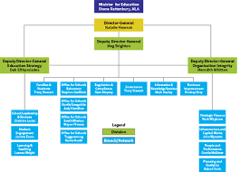 Submission information for health directorate and canberra health services staff. B 1 Organisational Overview Education