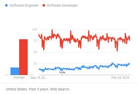 Software Engineer Vs Software Developer What S The Difference